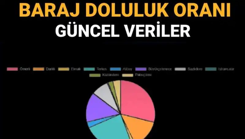 İstanbul'daki Baraj Doluluk Oranları 2023: Güncel Veriler ve Önemli Bilgiler